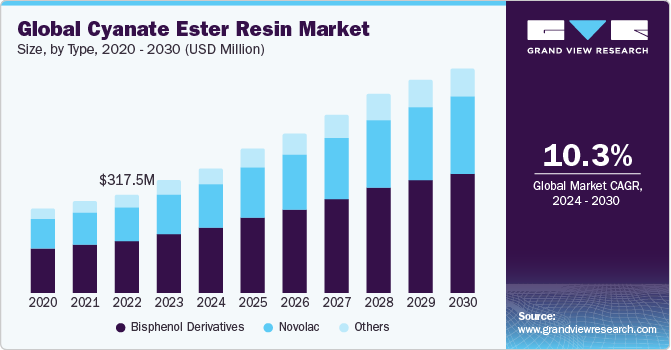 Global Cyanate Ester Resin Market size and growth rate, 2024 - 2030